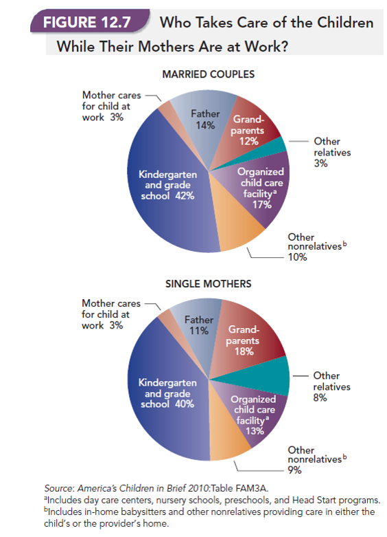 Who Takes Care of the Children While the Mothers Are at Work?