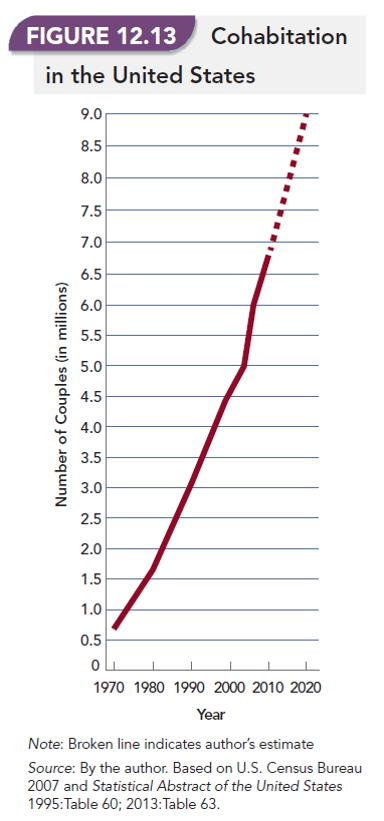 Cohabitation in the United States 