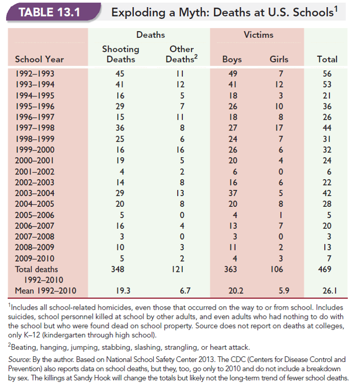 Exploding a Myth: Deaths at U.S. Schools 