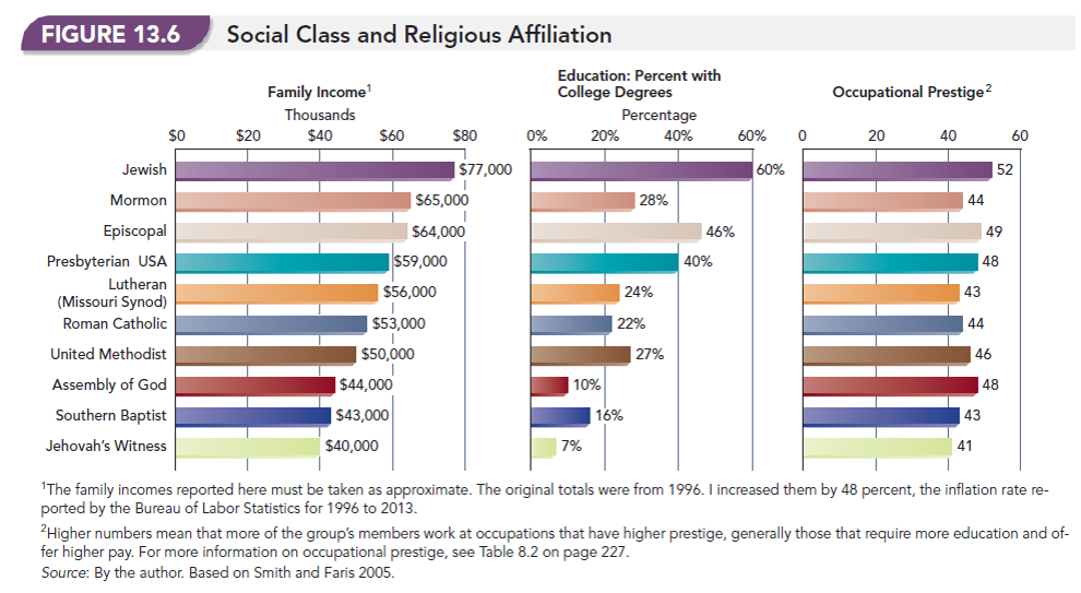 Social Class and Religious Affiliation 