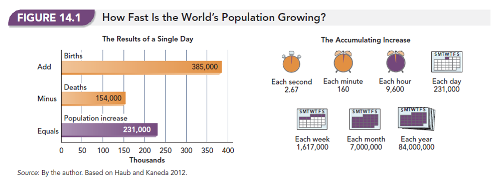 How Fast is the World's Population Growing?