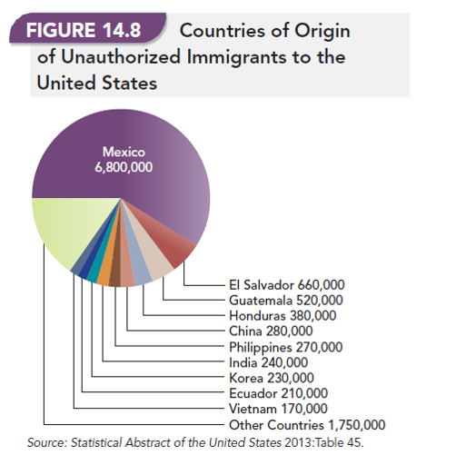 Countries of Origin of Unauthorized Immigrants to the United States 