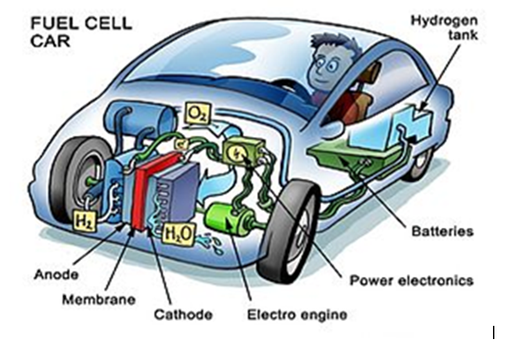 Nanotechnology in Fuel Cell Schematic of a hydrogen gas tank for a car