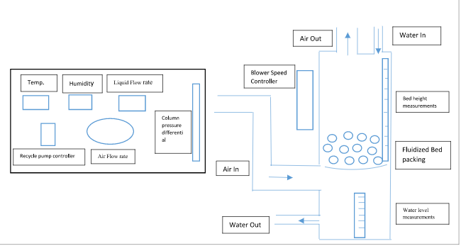 Schematic diagram of fluidization apparatus
