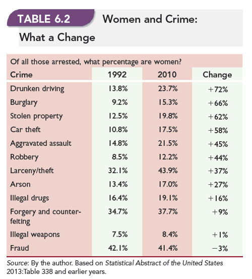 Women and Crime 