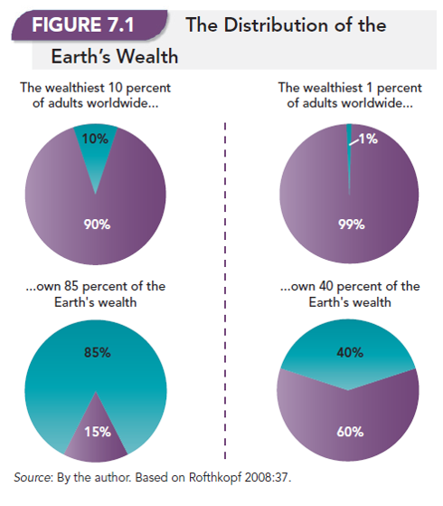 The Distribution of the Earth's Wealth 