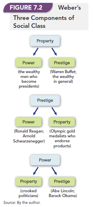 Weber's Three Components Of Social Class 