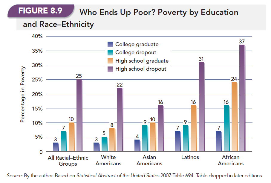 Who Ends Up Poor? Poverty by Education and Race-Ethnicity 