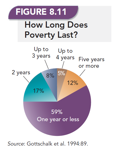 How Long Does Poverty Last?