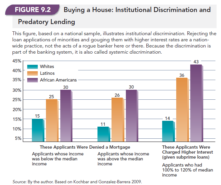 Buying A House: Institutional Discrimination and Predatory Lending