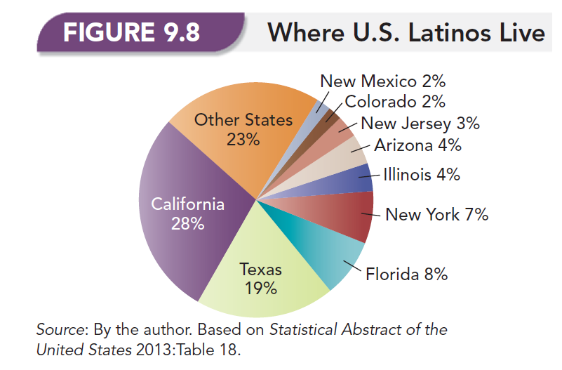 Where U.S. Latinos Live