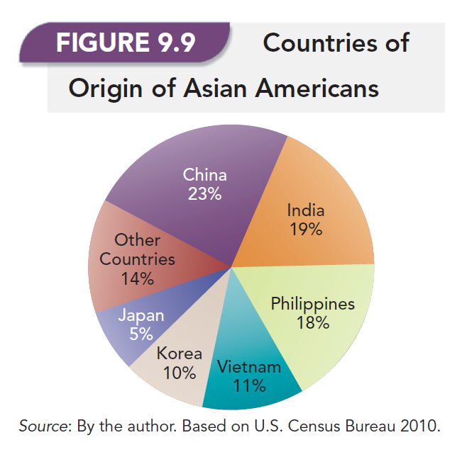 Countries of Origin of Asian Americans 