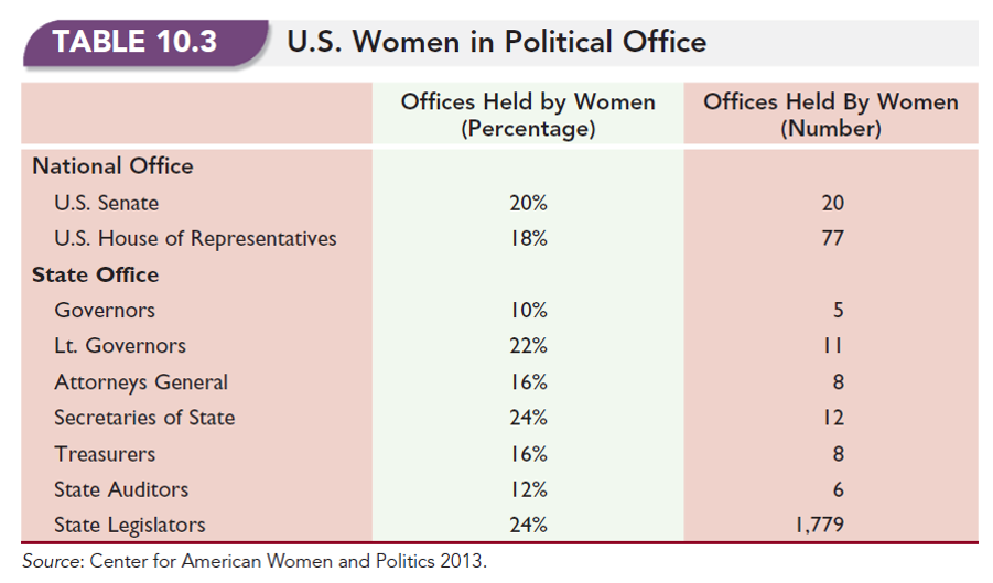 U.S. Women in Political Office 