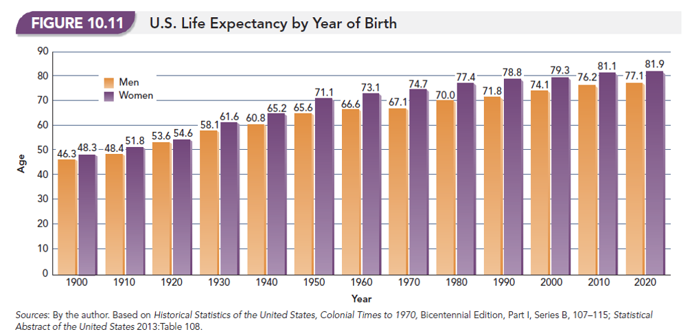 U.S. Life Expectancy by Year of Birth