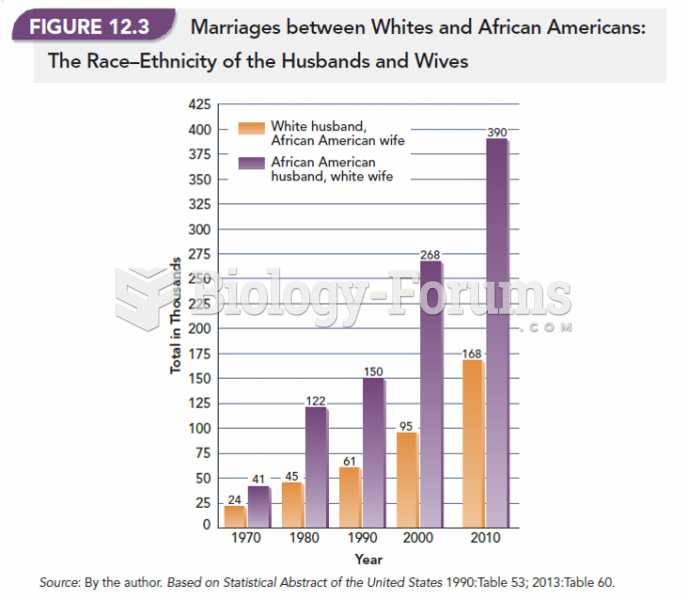 Marriages Between Whites and African Americans: The Race-Ethnicity of the Husbands and Wives