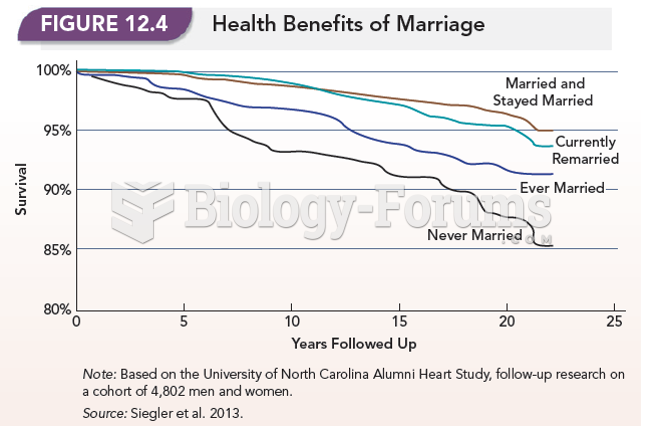 Health Benefits of Marriage 