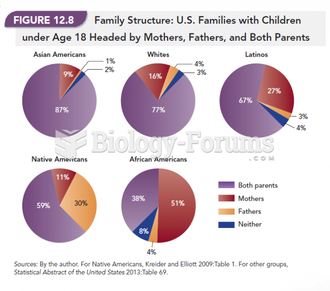 Family Structure: U.S. Families with Children under Age 18 Headed by Mothers, Fathers and Both ...