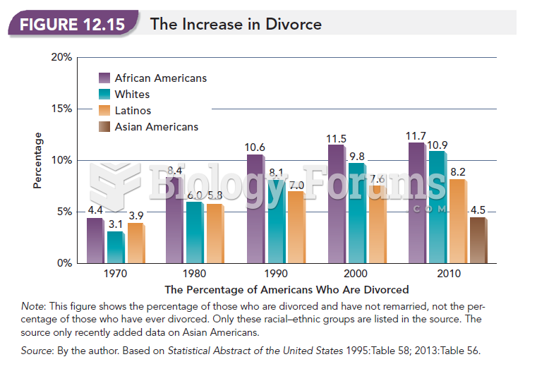 The Increase in Divorce 