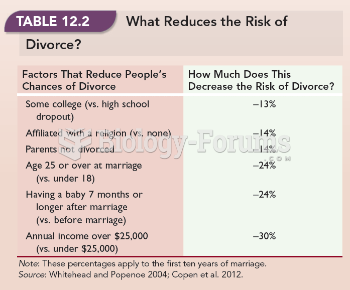 What Reduces the Risk of Divorce? 