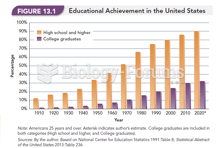 Educational Achievement in the United States 