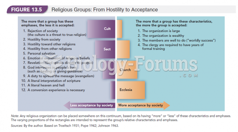 Religious Groups: From Hostility to Acceptance 