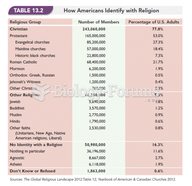 How Americans Identify with Religion 