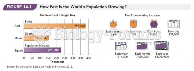 How Fast is the World's Population Growing?