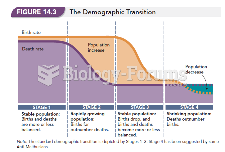 The Demographic Transition 