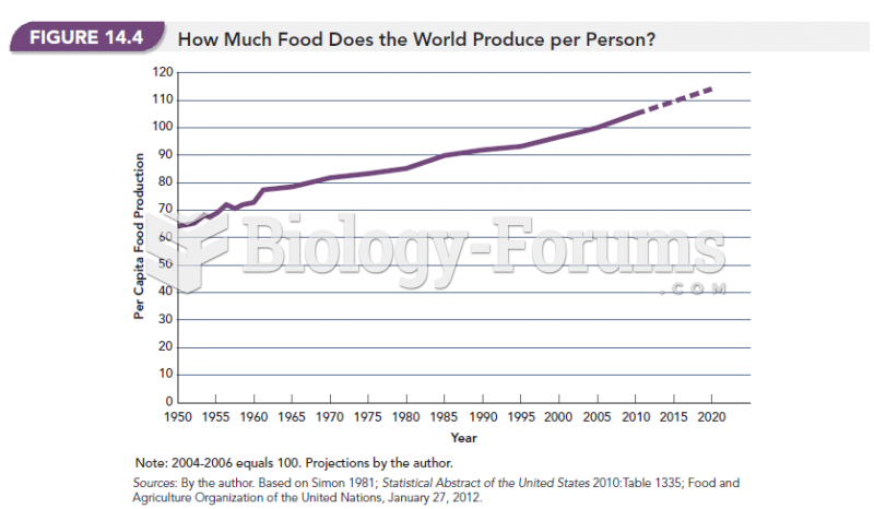 How Much Food Does the World Produce Per Person? 