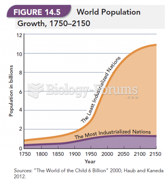 World Population Growth, 1750-2150 