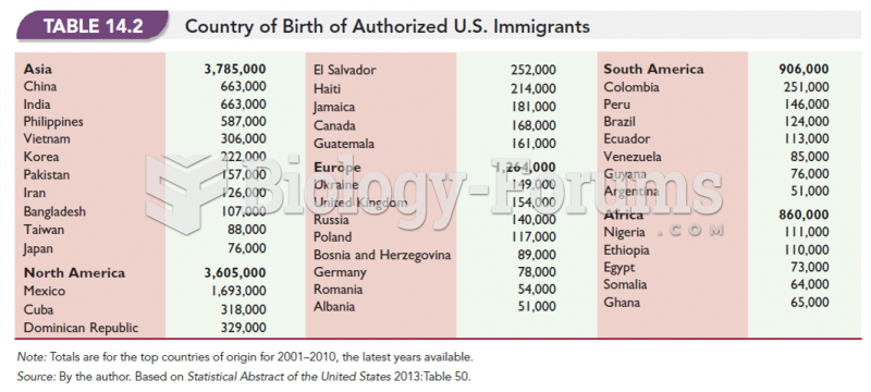 Country of Birth of Authorized U.S. Immigrants 