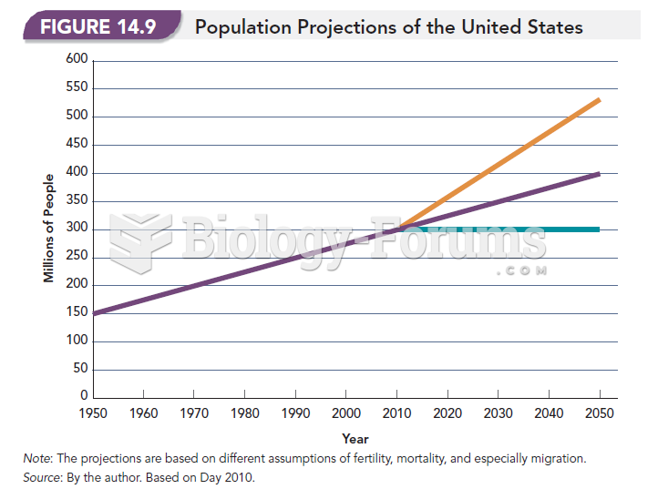 Population Projections of the United States 