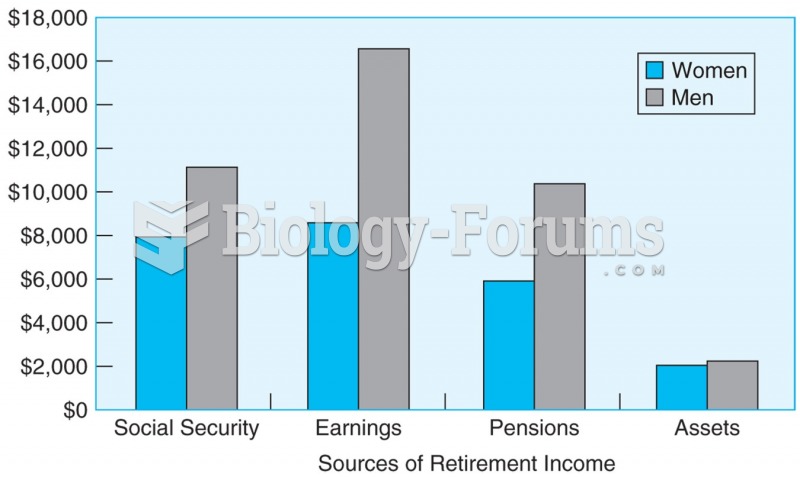 Women who are 65 and older have a lower median income from all sources than men in the same age ...