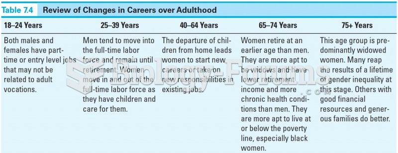 Review of Changes in Careers over Adulthood 