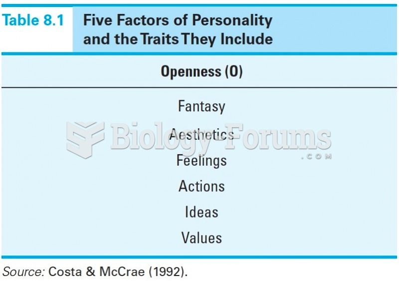 Five Factors of Personality and the Traits they Include 