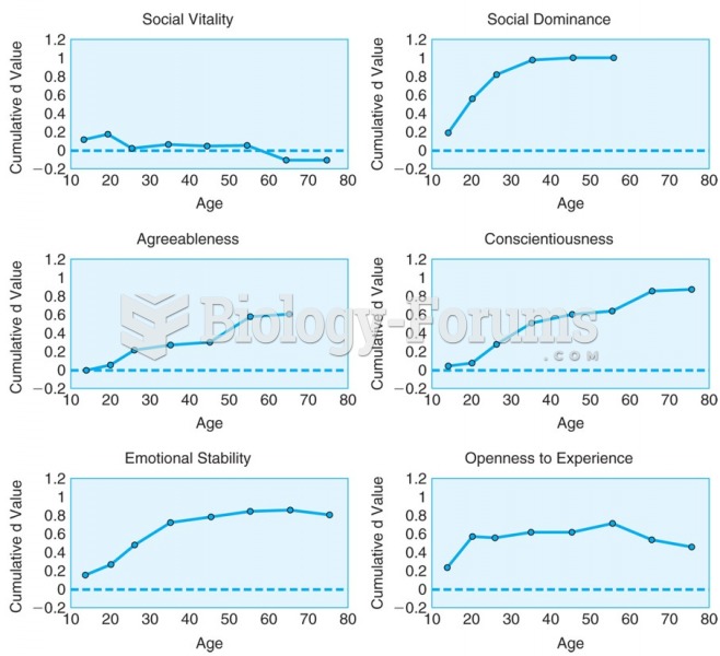 Cumulative change for six personality-trait domains across the life course show distinct patterns. 