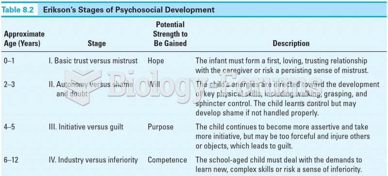 Erikson's Stages of Psychosocial Development 