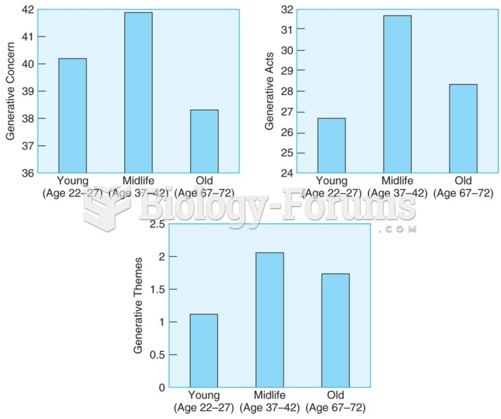 Adults in the middle-aged group (37–42 years) score higher on measures of generativity than either ...