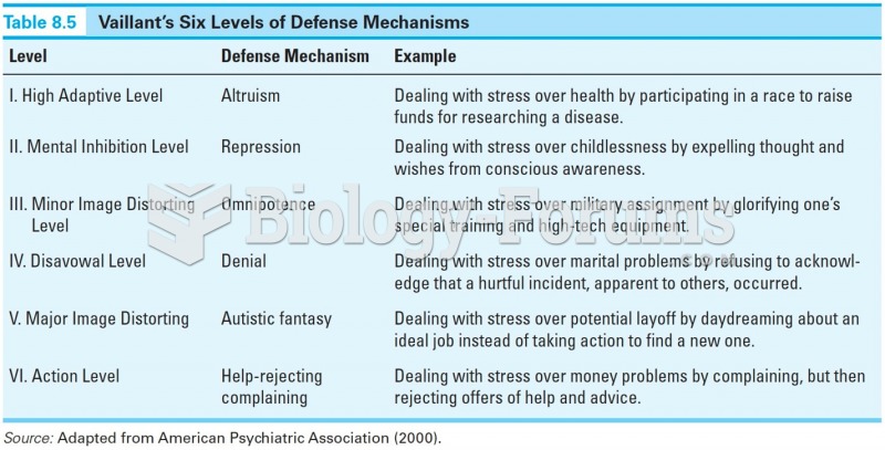 Vaillant's Six Levels of Defense Mechanisms 