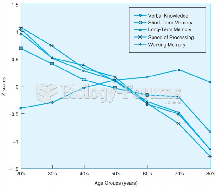 Age-related cross-sectional changes on a variety of cognitive tasks. Note that although both ...