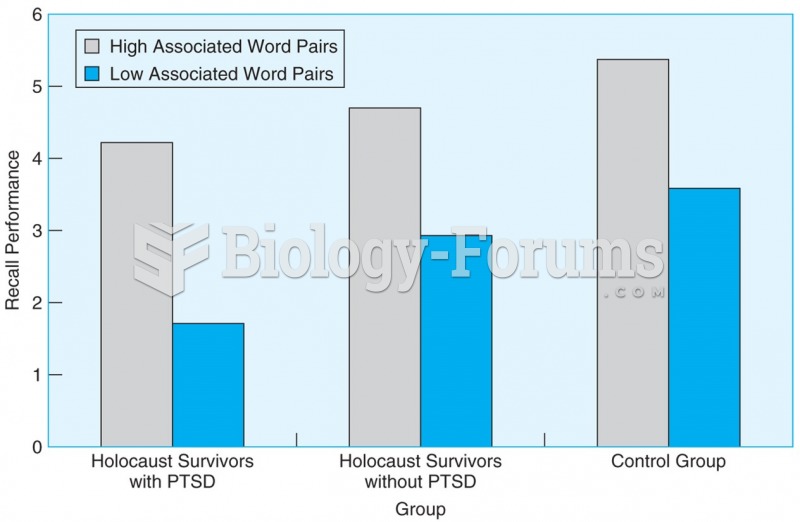 Holocaust Survivors with PTSD perform less well on a two memory tasks than either Holocaust ...