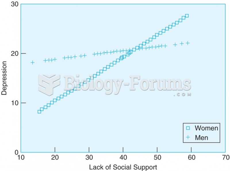 For Gulf War veterans, lack of social support in the field is related to postwar depression. The ...