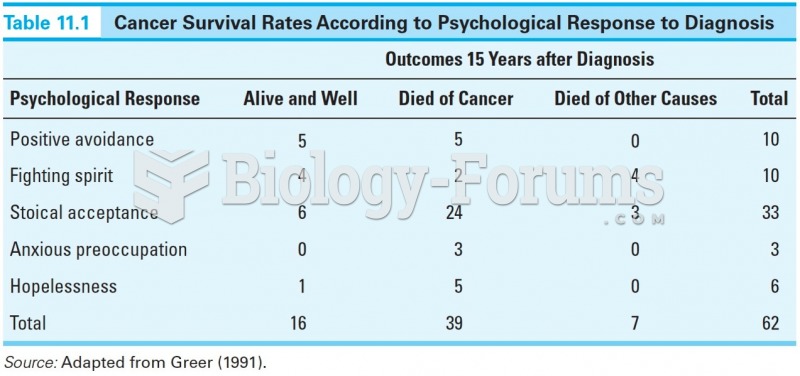 Cancer Survival Rates According to Psychological Response to Diagnosis 