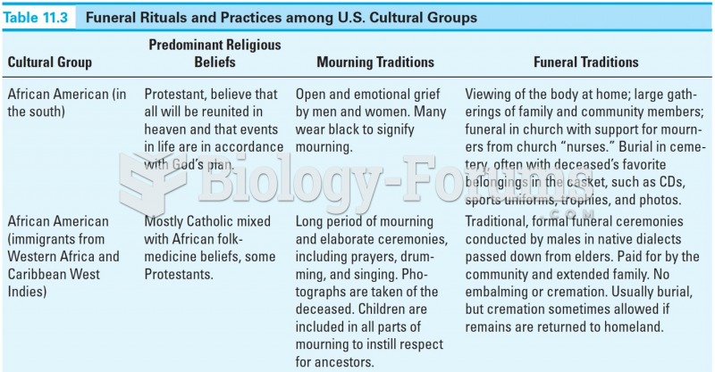 Funeral Rituals and Practices among U.S. Cultural Groups