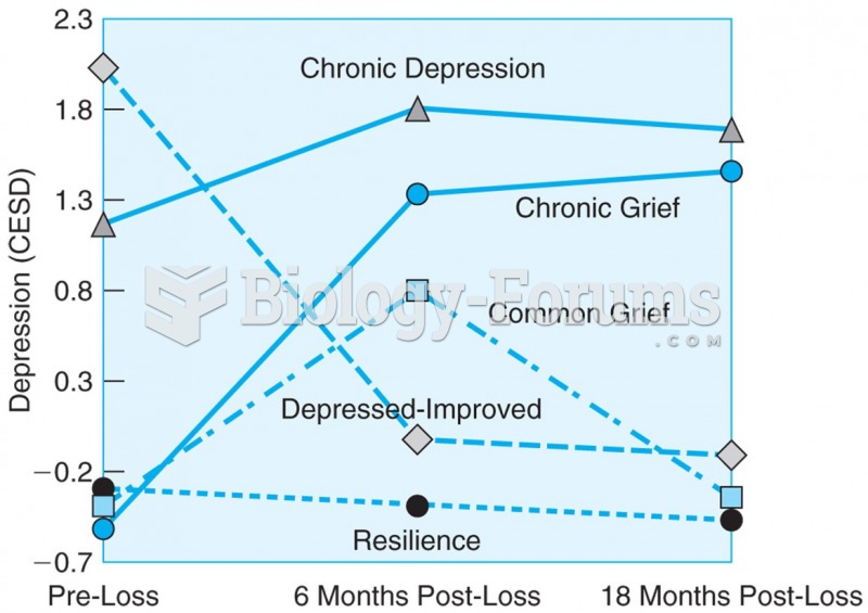 Bereaved spouses studied before loss, at the time of loss, and 18 months after loss show five ...