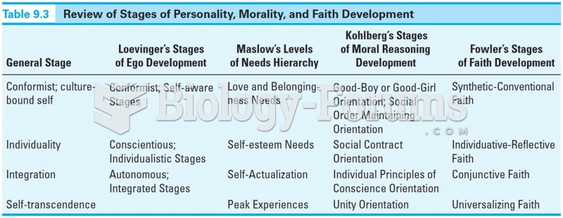 Review of Stages of Personality, Morality, and Faith Development 