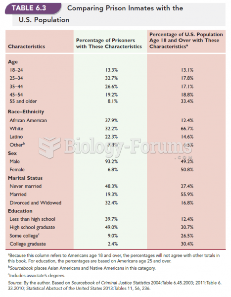 Comparing Prison Inmates With The U.S. Population 