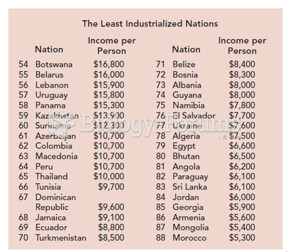 Global Stratification: Income of the World's Nations