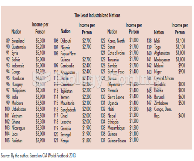 Global Stratification: Income of the World's Nations