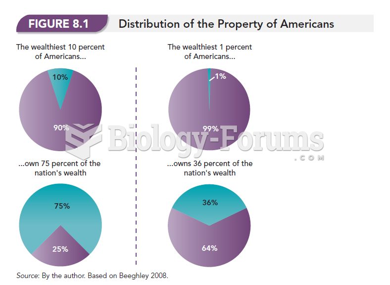 Distribution of the Property of Americans 